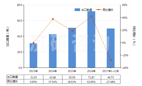 2013-2017年11月中國(guó)乳香、沒(méi)藥及血竭(HS13019020)出口量及增速統(tǒng)計(jì)